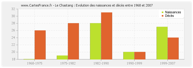 Le Chastang : Evolution des naissances et décès entre 1968 et 2007